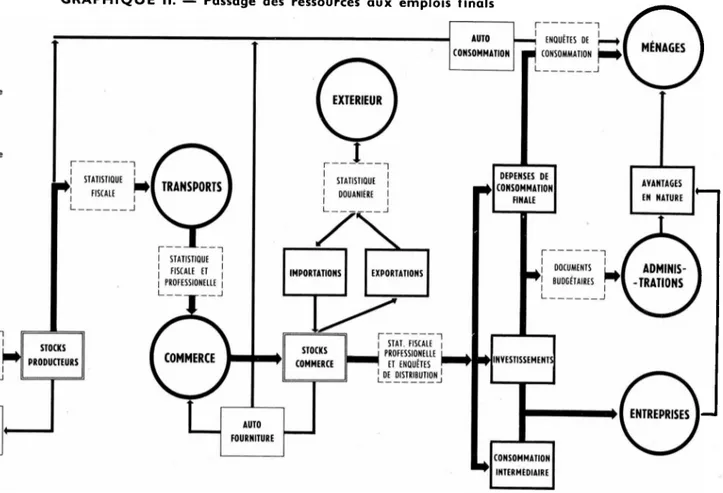 GRAPHIQUE II. — Passage des ressources aux emplois finals —I ENQUÊTES DE  ^ CONSOMMATION MÉNAGESGROUPE D'AGENTS  ÉCONOMIQUES Opération économique 