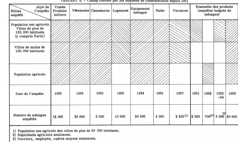 TABLEAU II - Champ couvert par les enquêtes de consommation depuis 1951