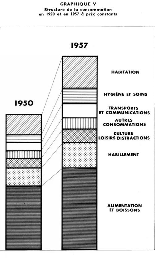 GRAPHIQUE V  Structure de la consommation  en 1950 et en 1957 à prix constants 1957 1950 HABITATION HYGIÈNE ET SOINS TRANSPORTS  ET COMMUNICATIONS AUTRES CONSOMMATIONS CULTURE LOISIRS DISTRACTIONS HABILLEMENT ALIMENTATION  ET BOISSONS
