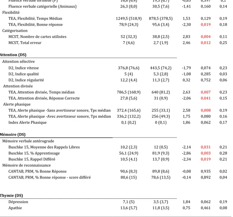 TABLEAU 5 : DONNEES NEUROPSYCHOLOGIQUES DES DEUX GROUPES DE SUJETS