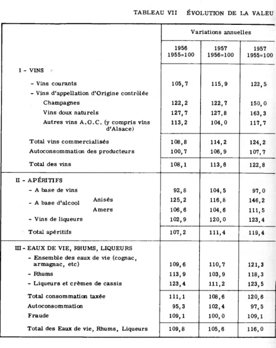 TABLEAU VII ÉVOLUTION DE LA VALEU Variations annuelles 1956 1955=100 1957 1956=100 1957 1955=100 I - VINS - Vins courants 105,7 115,9 122,5