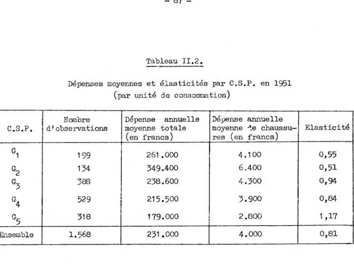 Tableau II.2.