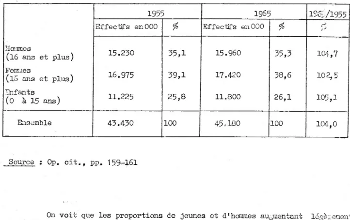 Tableau III.l. Effectifs d'haïmes, de fermes 