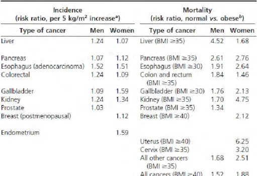 Table 2. Relative risk of cancer incidence and mortality in association to obesity  (Park J, 2011, Endocr 
