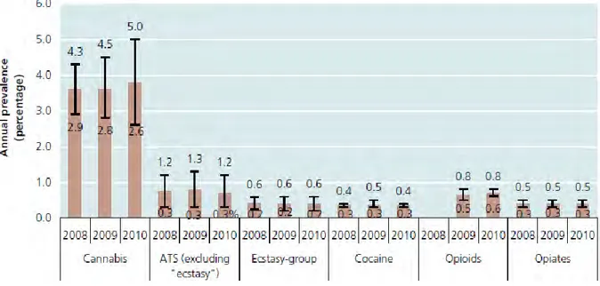 Figure 1. Evolution de la prévalence annuelle de l’usage de substances illicites parmi la  population mondiale âgée de 15 à 64 ans (UNODC 2012)