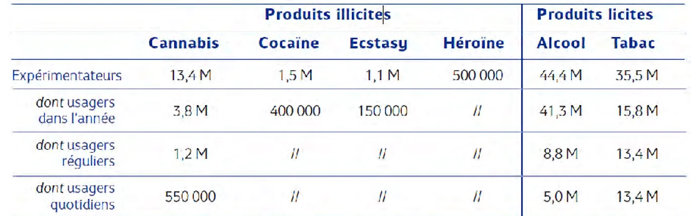 Tableau 1. Estimation du nombre de consommateurs de substances psychoactives en France  métropolitaine parmi les 11-75 ans (Beck 2011) 