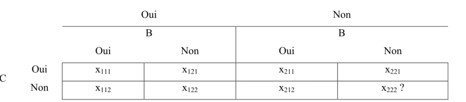 Tableau 2. Tableau de contingence pour l’analyse de capture-recapture à trois sources de  données 