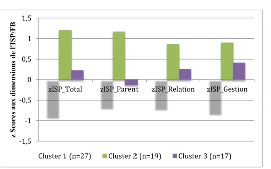 Figure  4 :  Représentation  graphique  des  scores  z  aux  dimensions  de  l’ISP/FB  en  fonction  des  regroupements  de  mères  issus  de  la  Classification  Hiérarchique  Ascendante (N=65) 