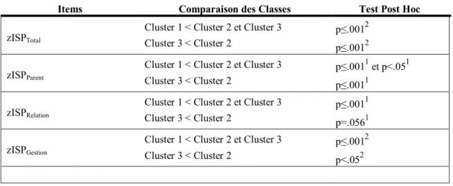 Tableau  6 :  Comparaison  des  scores  z  obtenus  par  les  trois  classes  selon  le  stress  maternel perçu pour chaque dimension de l’ISP/FB 