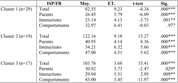 Tableau 7 : Statistiques descriptives des scores moyens de stress et comparaisons aux  scores seuils de l’ISP/FB selon les trois profils de stress maternel perçu (N=65) 