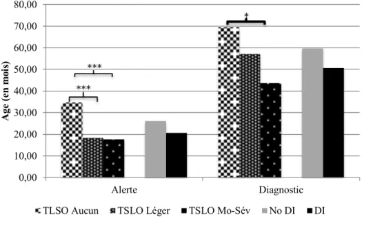 Figure  1 :  Représentation  graphique  des  âges  moyens  (en  mois)  des  enfants  lors  de  l’alerte et du diagnostic en fonction du TSLO et de la DI 