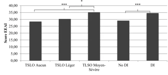 Figure 2 : Représentation graphique des scores moyens obtenus pour EEAI en fonction  des niveaux de TSLO et de DI 