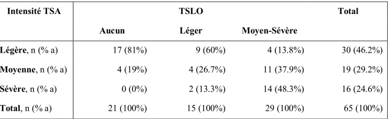 Tableau 3 : Tableau de contingence entre les catégories définies par le score à l’EEAI et  les niveaux de TSLO pour l’ensemble des enfants autistes (N=65) 