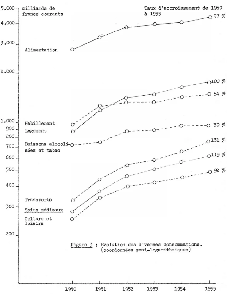 Figure 3 : Evolution des diverses consommations»  (coordonnées semi-logarithmiques)