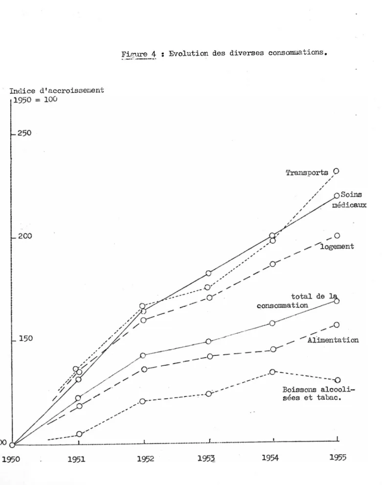 Figure  4  * Evolution des diverses consommations. Indice d'accroissement 1950  =  100 Soins _  200 logement total de  1 ; consommation _ 150 Alimentation Boissons alcooli­ sées et tabac