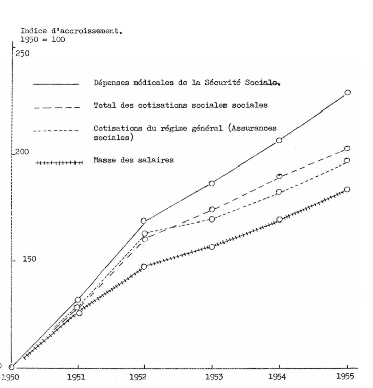 Figure 5 : Evolution des dépenses médicales,  de la masse des salaires et des  cotisations sociales.