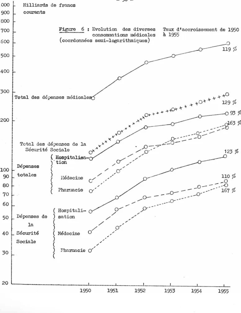 Figure 6 Evolution des diverses Ta\ix d'accroissement de 1950  consommations médicales à 1955