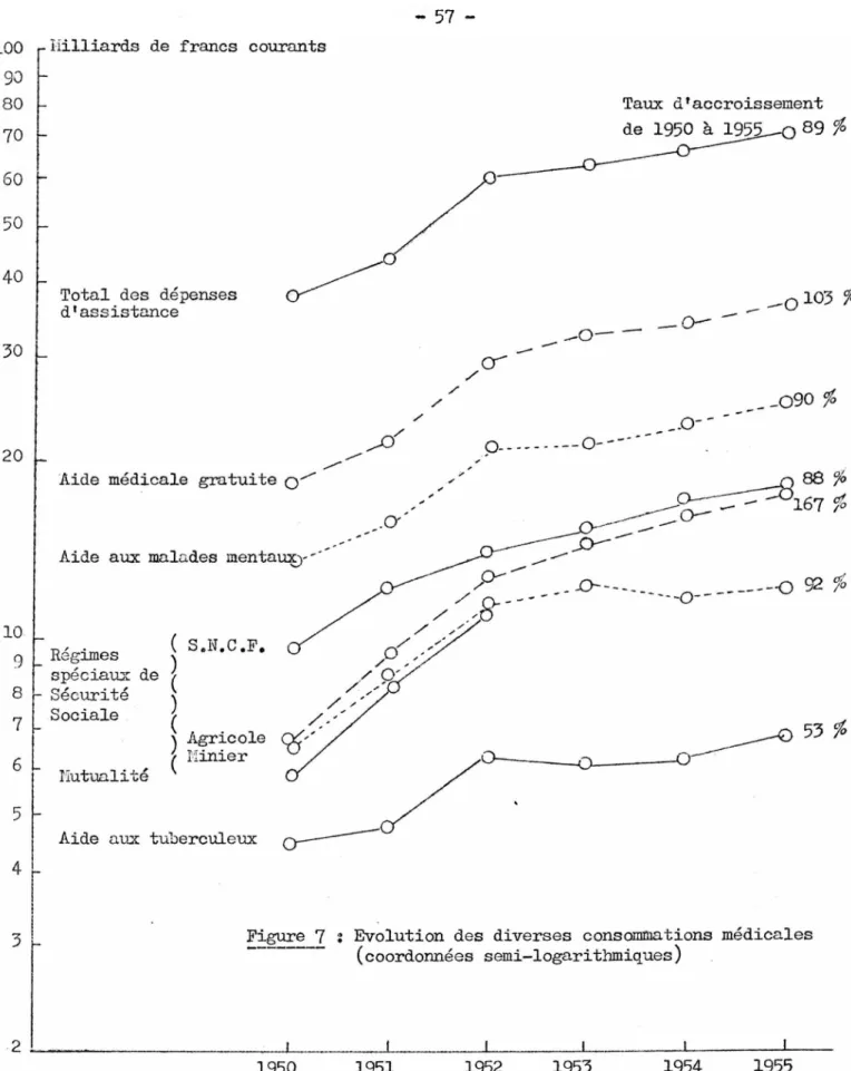 Figure 7 î Evolution des diverses consommations médicales  (coordonnées semi-logarithmiques)