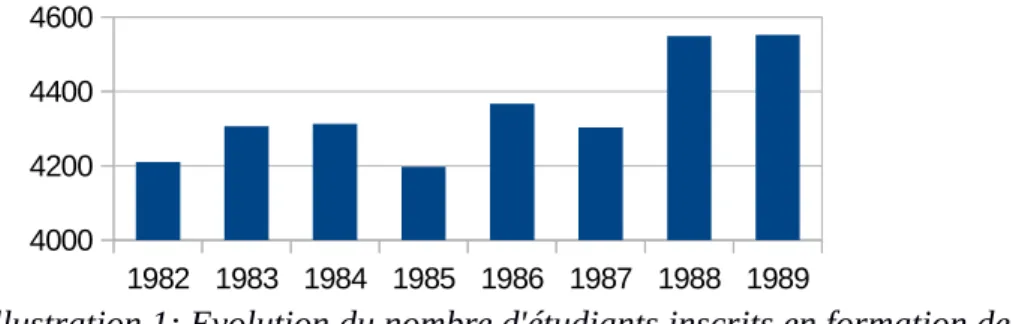 Illustration 1: Evolution du nombre d'étudiants inscrits en formation de  travail social (carrière éducative) entre 1982 et 1989.