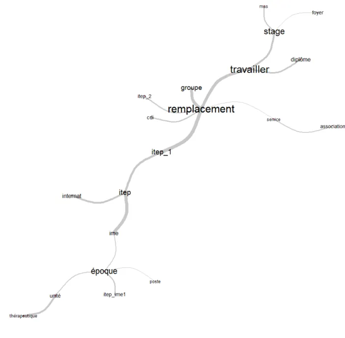 Illustration 5: Graphe de la classe 4 du corpus de textes