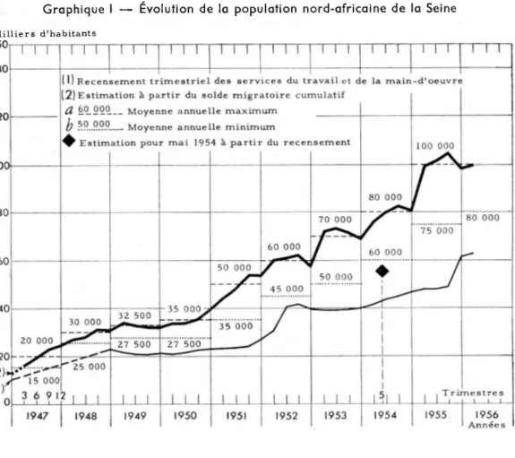 Graphique I — Évolution de la population nord-africaine de la Seine