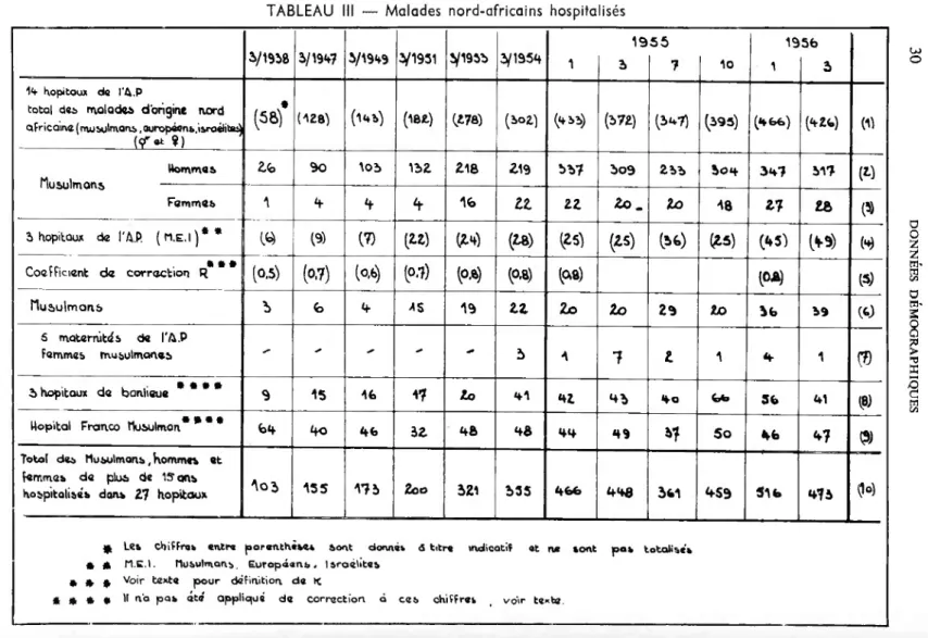 TABLEAU III — Malades nord-africains hospitalisés 3/1950 5/1947 5/1949 3/1951 Î/19S5 5/1354 1 19 5 55 7 I  10 19 1 5b 3 14 Hôpitaux de l'A.P