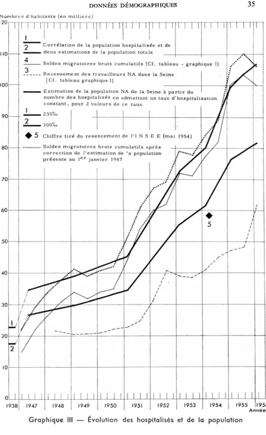 Graphique III — Évolution des hospitalisés et de la population