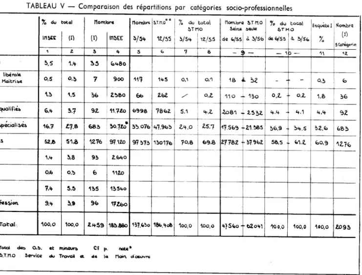 TABLEAU V — Comparaison des répartitions par catégories socio-professionnelles ** a. c total Mombre flomfcre 