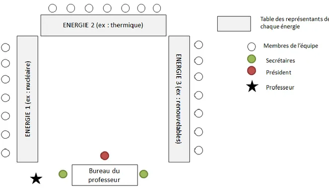 Fig. 2 : Organisation de la classe 