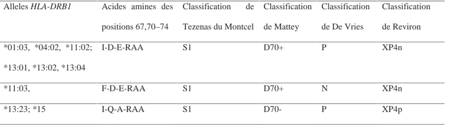 Tableau 1 :  Relation  entre  les  classifications  des  allèles  de HLA-DRB1 de De  Vries, Mattey, Tezenas du Montcel et Reviron