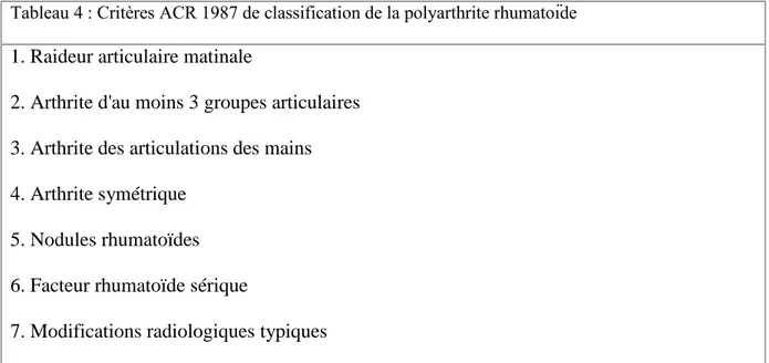Tableau 4 : Critères ACR 1987 de classification de la polyarthrite rhumatoïde 1. Raideur articulaire matinale