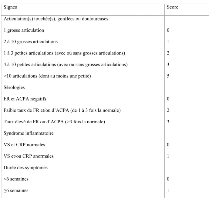 Tableau 5 : critères diagnostiques de PR ACR/EULAR 2010 :