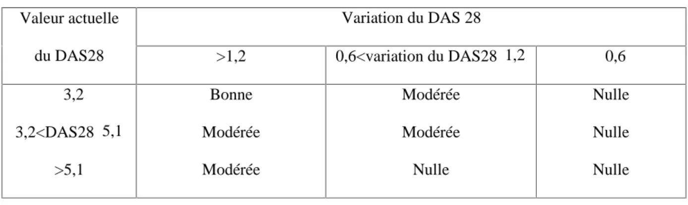Tableau 7 : réponse EULAR en fonction du DAS28 :