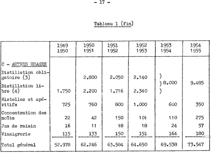 Tableau 1 (fin) 1949 1950 1951 1952 1953 1954 1950 1951 1952 1953 1954 1955 C - AUTRES USAGES Distillation obli­ gatoire ( 3 ) 2.800 2.050 2.140 ) Distillation li- ) 8.000 9*485 bre ( 4 ) 1.750 2.200 1.716 2.340 ) Mistelies et apé­ ritifs 725 760 800 1.000