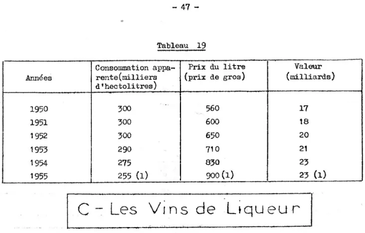 Tableau 19 Années Consommation appa­rente (milliers  d'hectolitres) Prix du litre (prix de gros) Valeur (milliards) 1950 300 560 17 1951 300 600 18 1952 300 650 20 1953 290 710 21 1954 275 830 23 1955 255 (l) 900 (i) 23 (l)