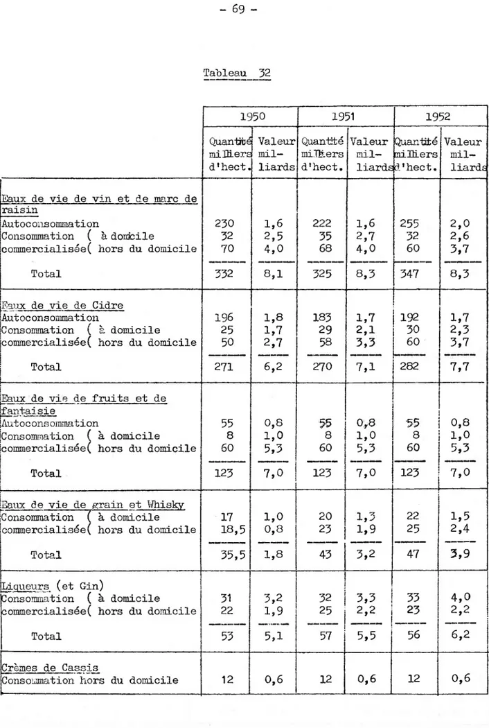 Tableau 32 1950 1951 1952 Quantité milliers d'hect. Valeurmil­liards Quantitémilliersd'hect