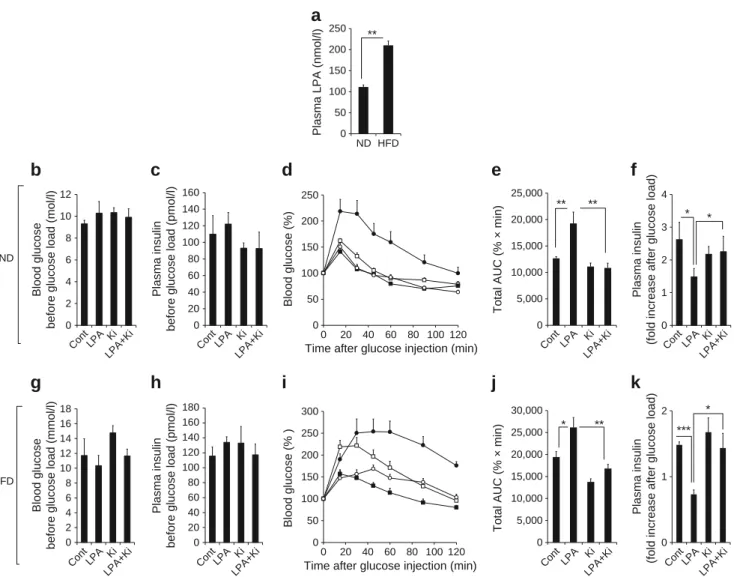 Fig. 1 Acute regulation of glucose tolerance by LPA and Ki16425 in ND and HFD mice. (a) Plasma LPA concentration in ND and HFD mice after 9 weeks of diet