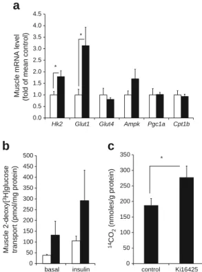Fig. 4 Chronic treatment with Ki16425 improves insulin tolerance and increases liver glycogen content in HFD mice