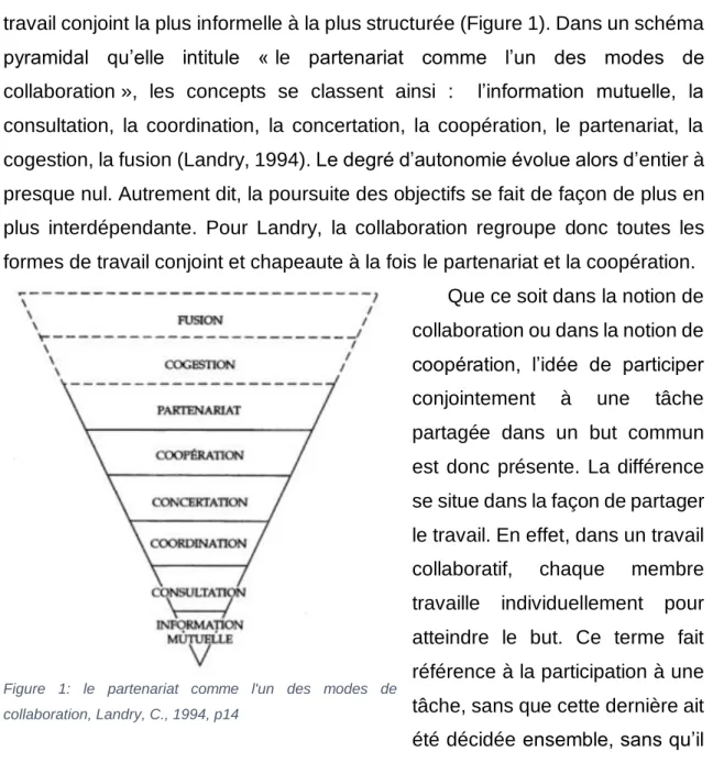Figure  1:  le  partenariat  comme  l'un  des  modes  de  collaboration, Landry, C., 1994, p14