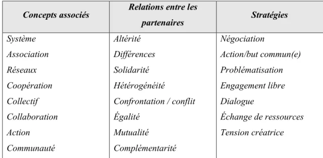 Tableau 1 : carte conceptuelle du partenariat