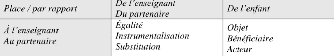 Tableau 3 : place des acteurs 