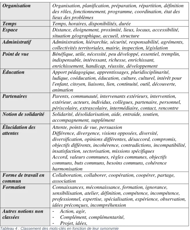 Tableau 4 : Classement des mots-clés en fonction de leur synonymie 