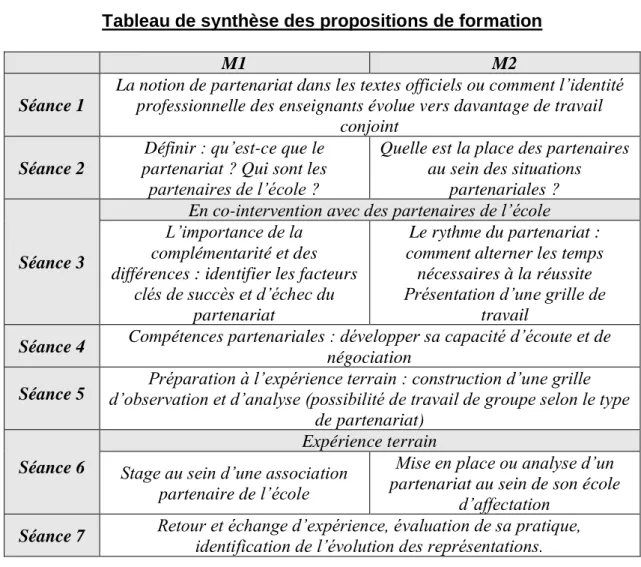Tableau de synthèse des propositions de formation 