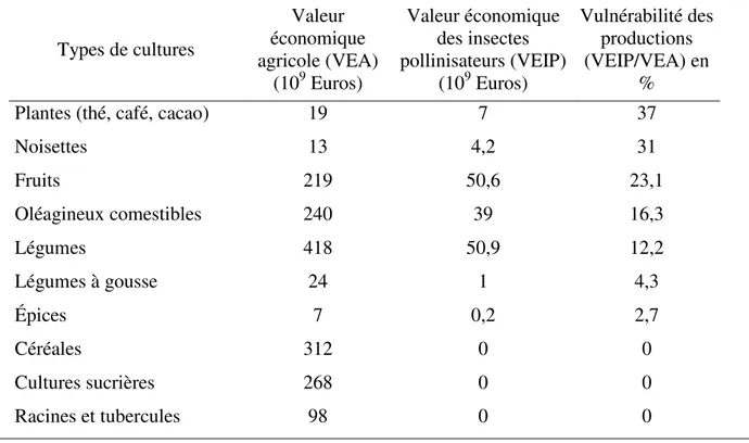 Tableau 2 : Impact économique des insectes pollinisateurs et vulnérabilité des récoltes  de chaque culture (Gallai et al., 2009)