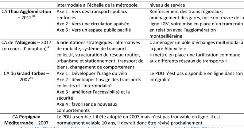 Figure 11 : Grandes orientations et références au ferroviaire et à l'interurbain dans les PDU d'Occitanie,  réalisation personnelle pour la Région Occitanie