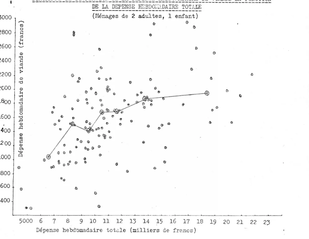 DIAGRAMME DE DISPERSION DE LA DEPENSE HEBDOMADAIRE DE VIANDE EN PONCTION DE_LA_DEPENSE HEBDOILlDiURE TOTALE 