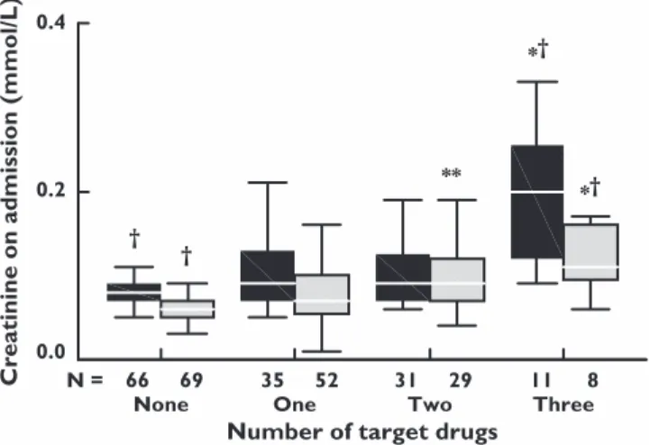 Figure  4:  Créatininémie  en  fonction  du  nombre  de  médicaments  associés  parmi  AINS,  IEC,  ARA  II  ou  diurétiques (hommes en noir, femmes en gris) [Loboz 2005]