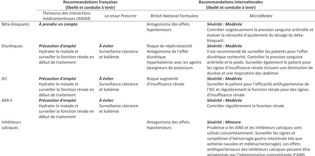 Tableau 1: Interactions médicamenteuses entre AINS et Antihypertenseurs, selon deux référentiels français et deux référentiels internationaux 