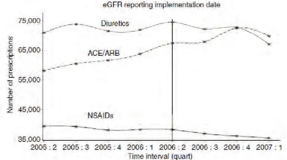 Figure 6 : Évolution des prescriptions d’AINS après application des recommandations de rapport automatisé  de la fonction rénale entre 2005 et 2007 en Écosse [Wei 2013] 