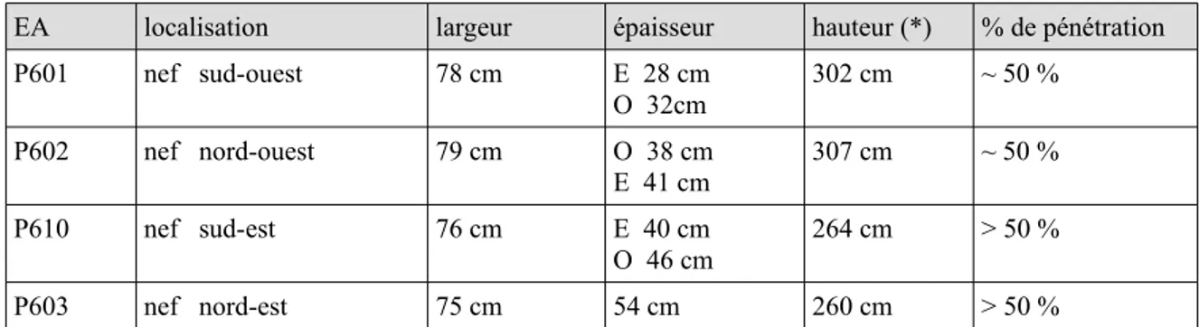 tableau 3 : dimensions et estimation des coefficients d'insertion des supports intérieurs (*) sous tailloir ou imposte